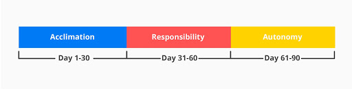 Employee onboarding process