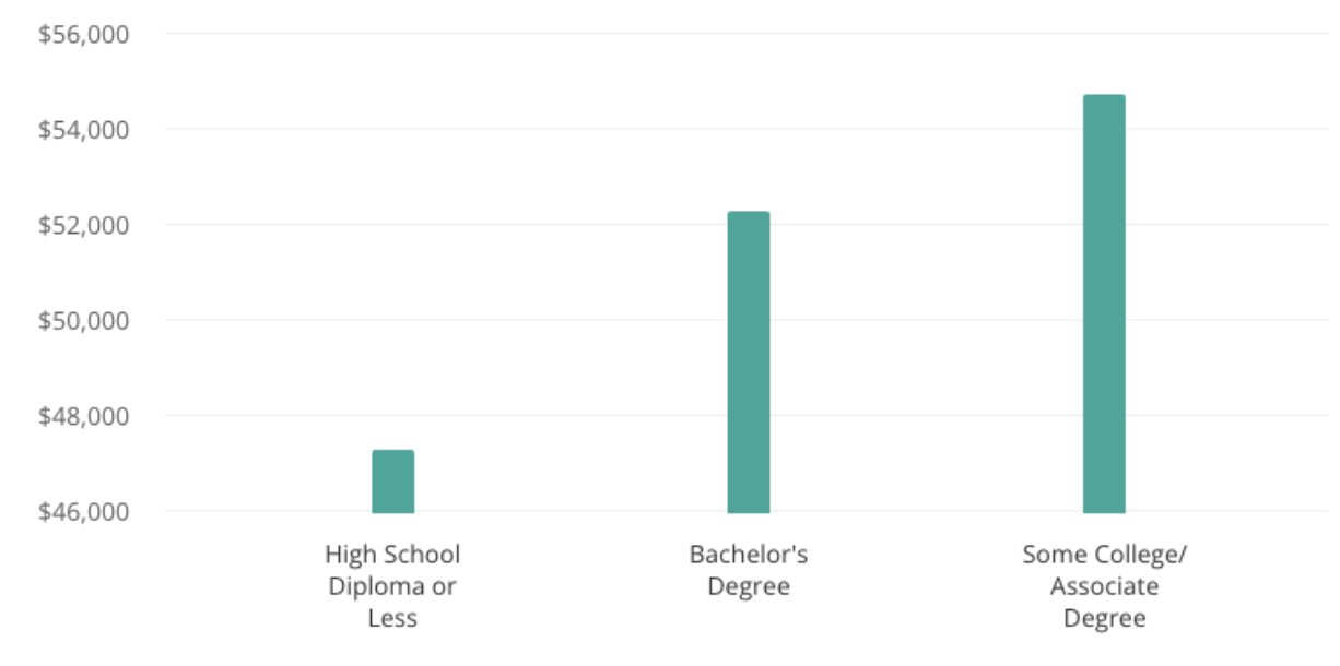 Plumbing income by education
