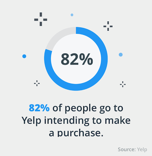 Yelp Review Statistics