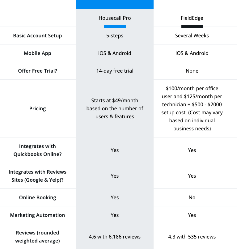 Housecall Pro vs Fieldedge