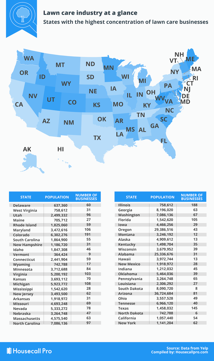 Lawncare industry infogrpahic