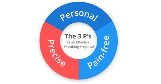3 Ps of a proposal