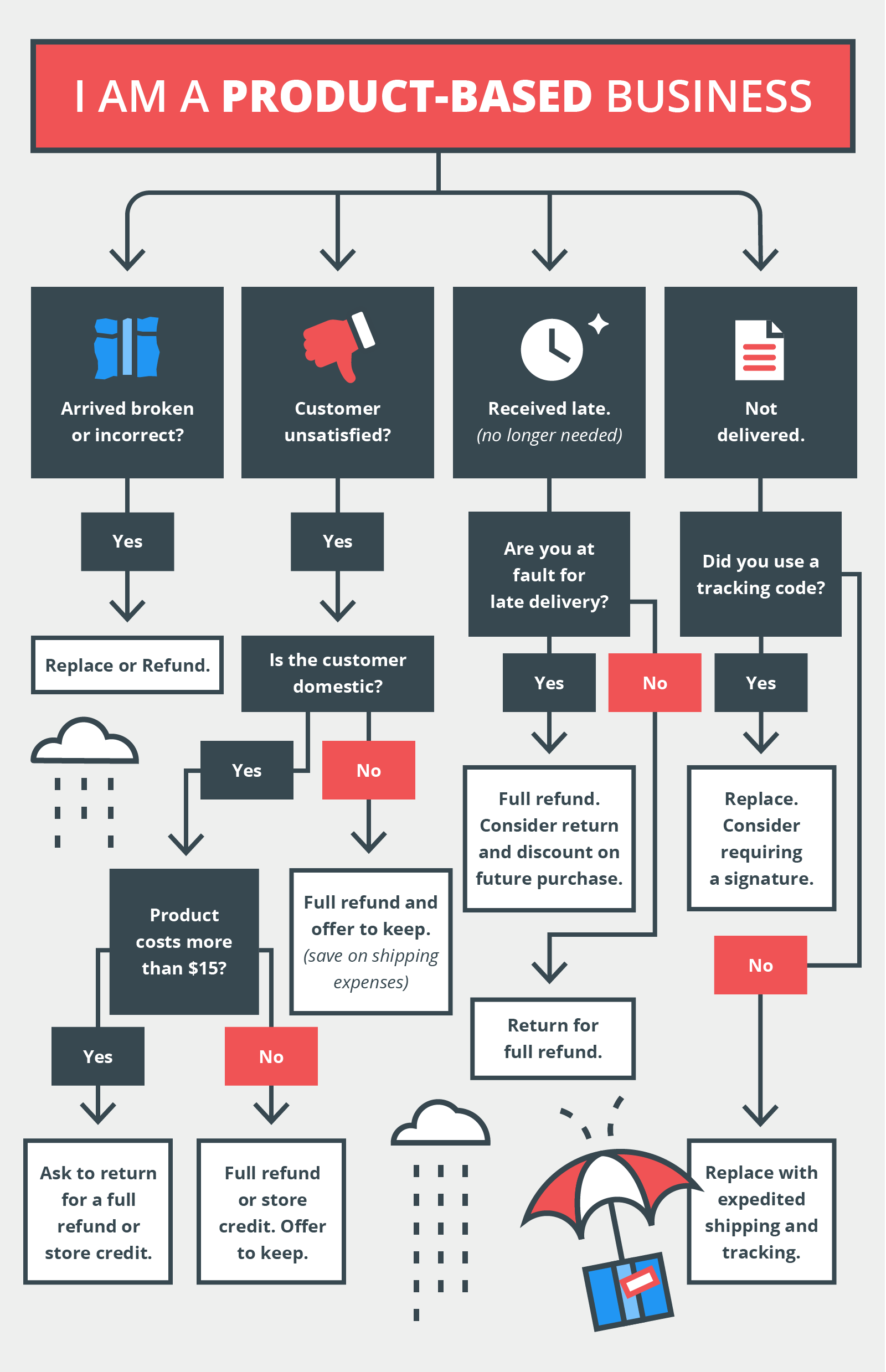 Product business flowchart