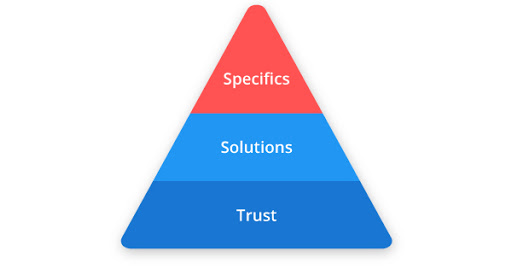 proposal pyramid