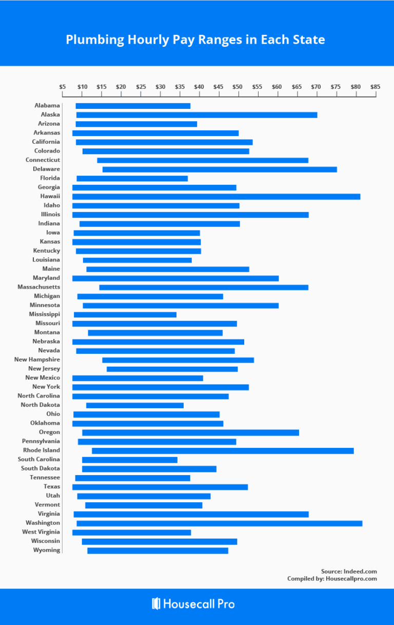 Plumber Salary In Every State Housecall Pro