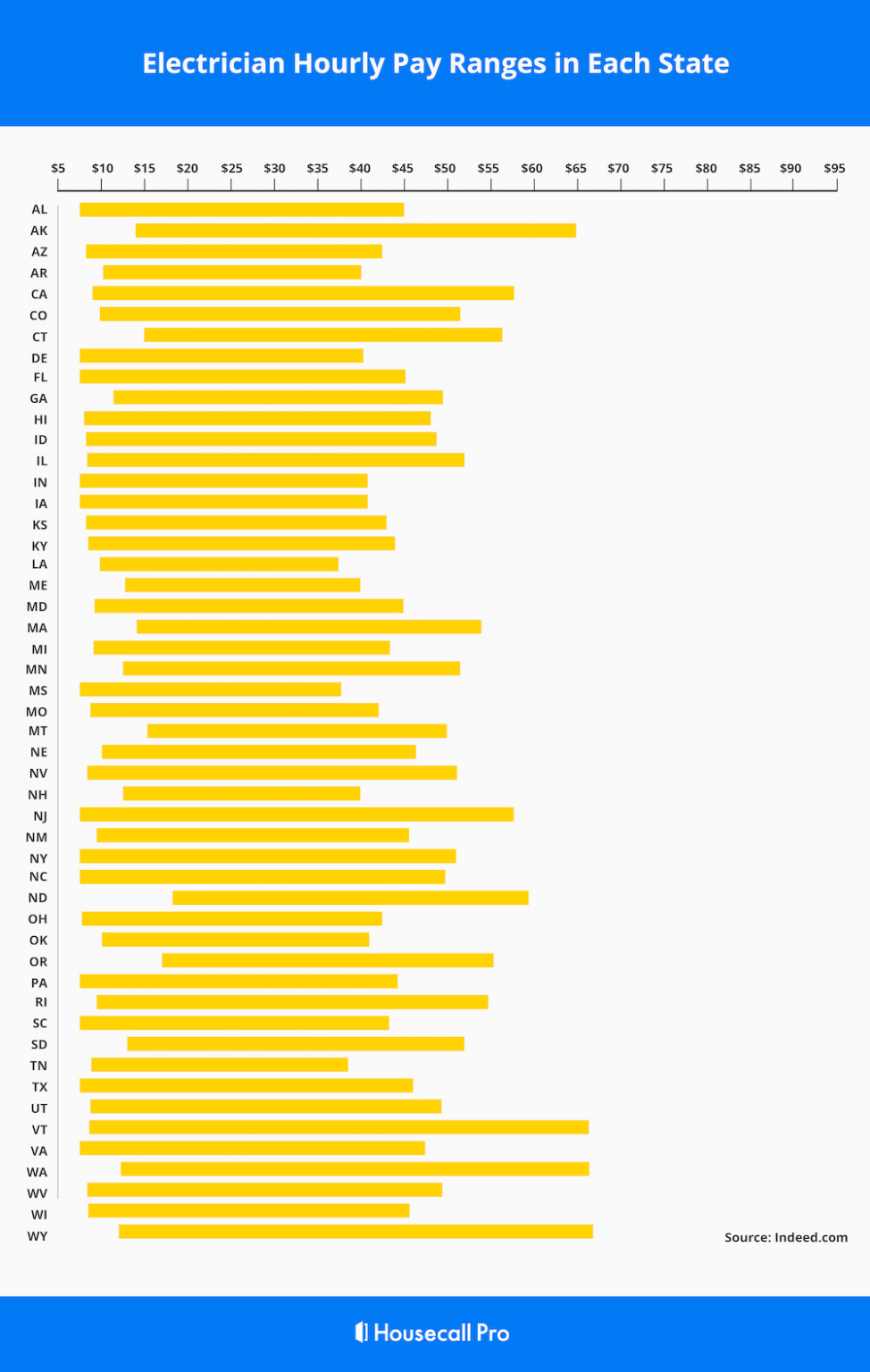 How Much Does An Electrician Make In Every State Housecall Pro