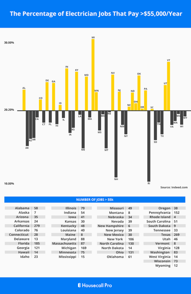 How Much Does An Electrician Make In Every State Housecall Pro
