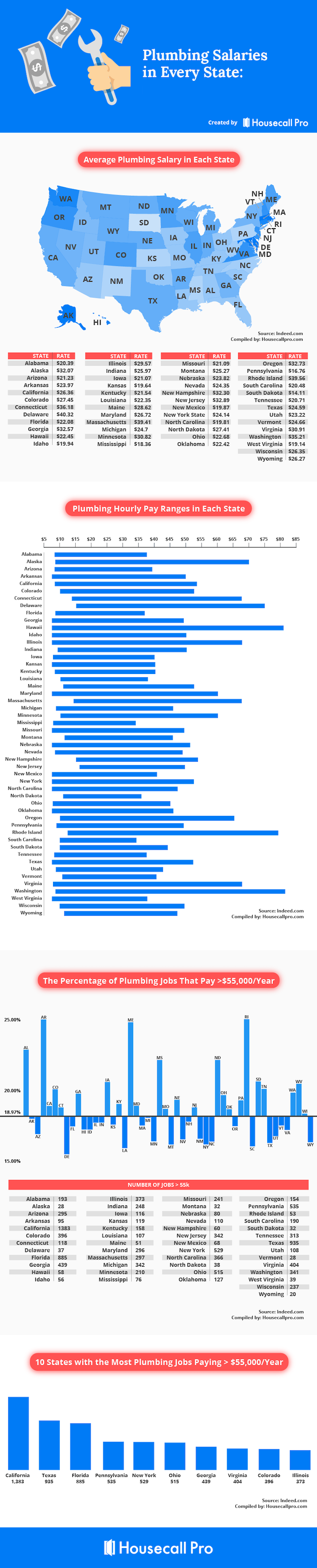 plumber-salary-in-every-state-housecall-pro