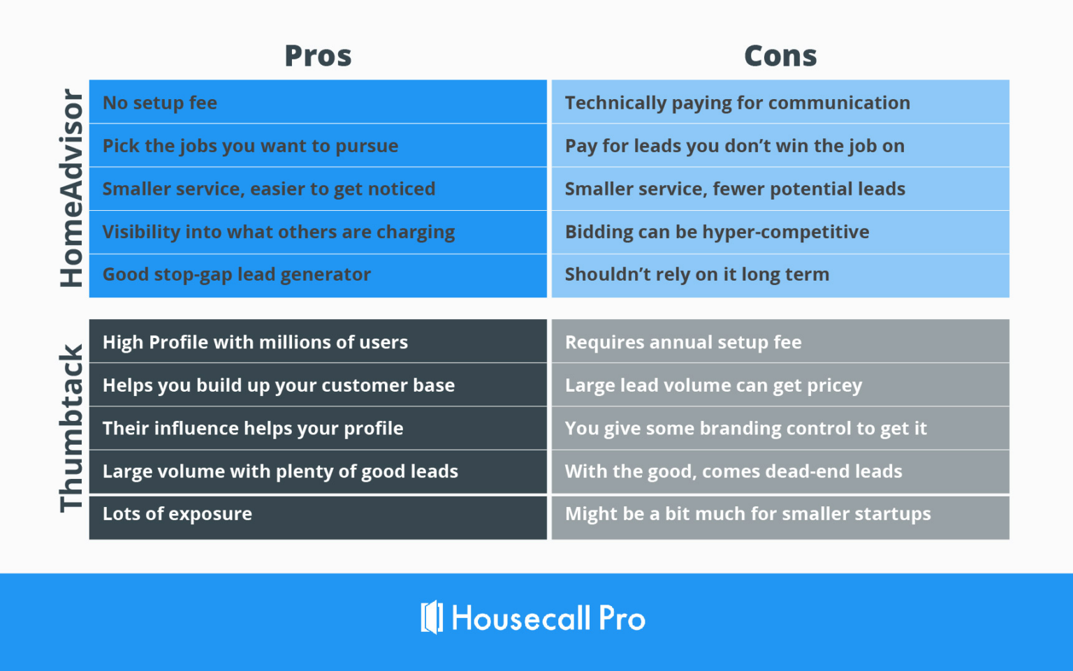 Thumbtack vs HomeAdvisor Pros and Cons, Pricing, and Features