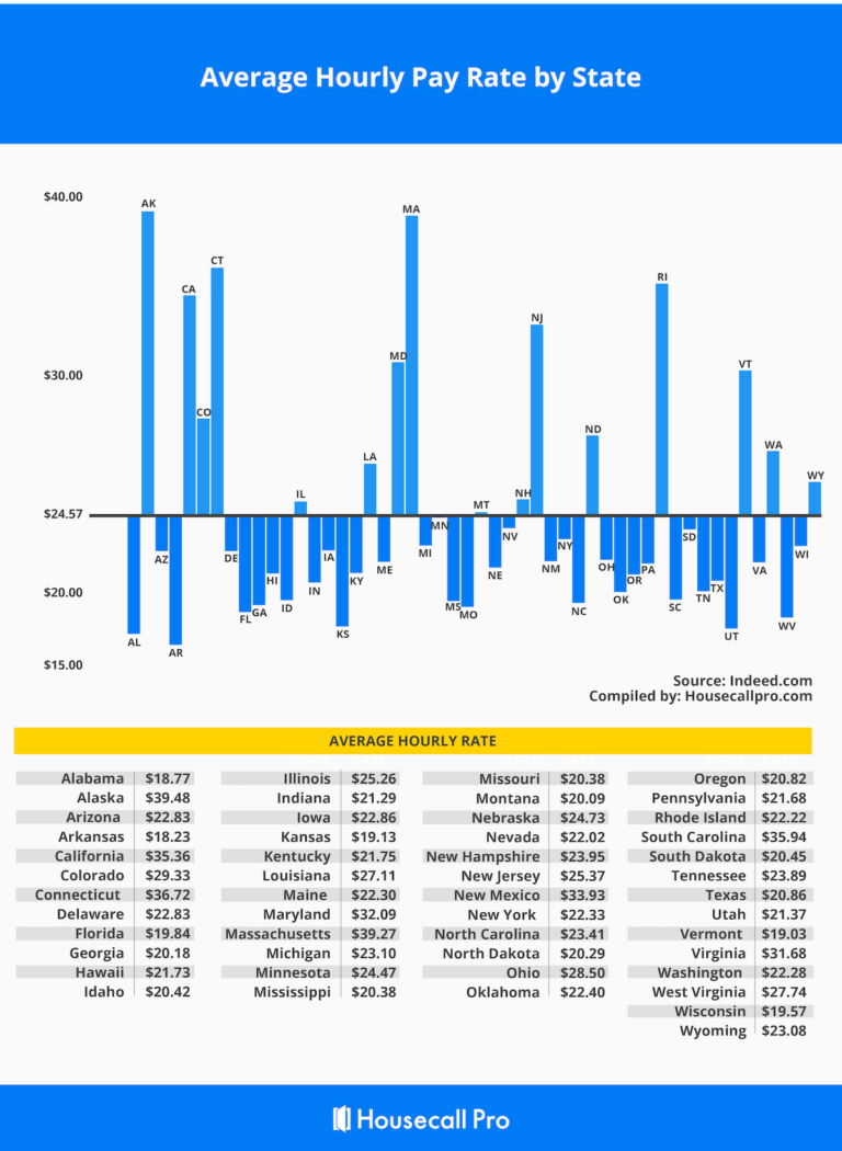 HVAC job openings by state (updated for 2022) Housecall Pro
