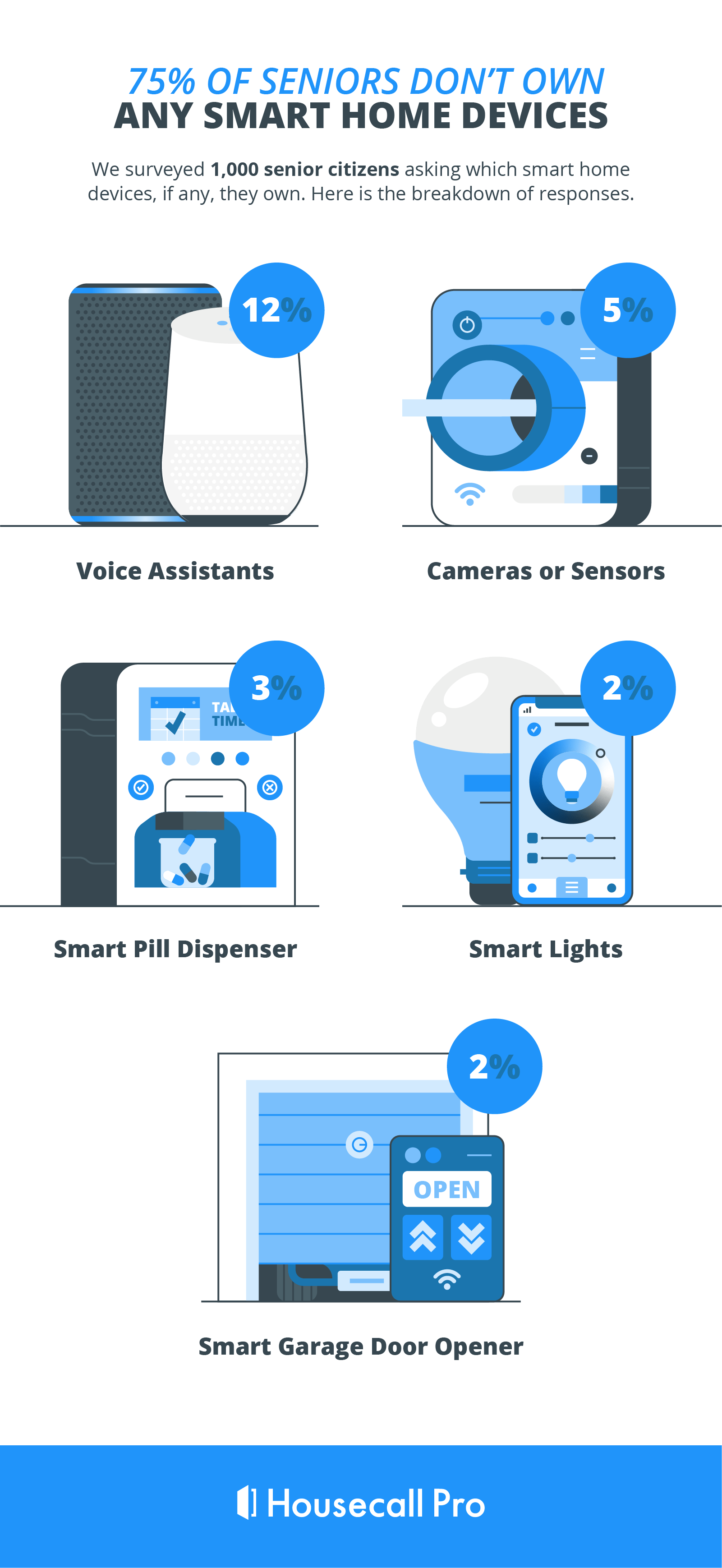 an infographic about the most common types of smart home devices found in the homes of elderly people