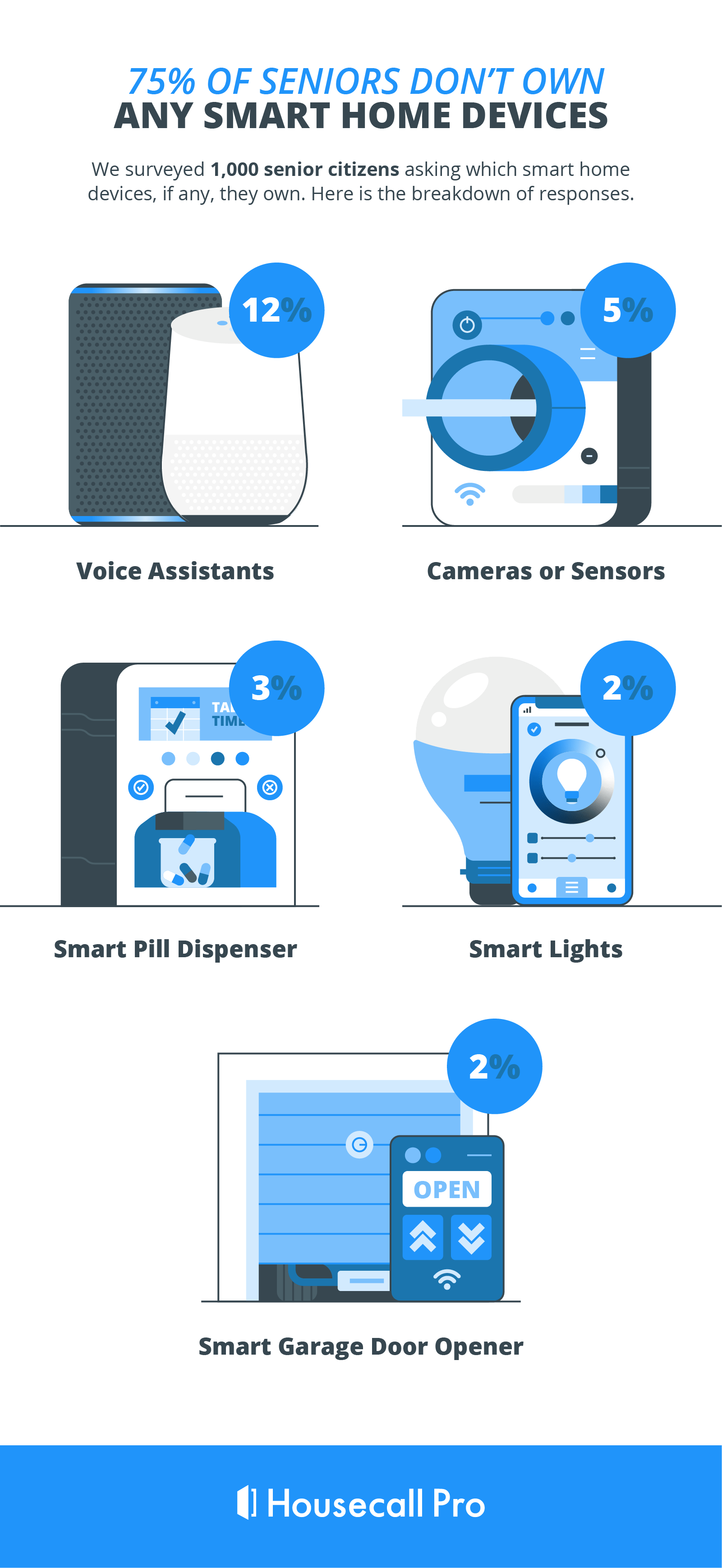 16 Smart Home Assistant Devices For Senior Safety￼ - Housecall Pro