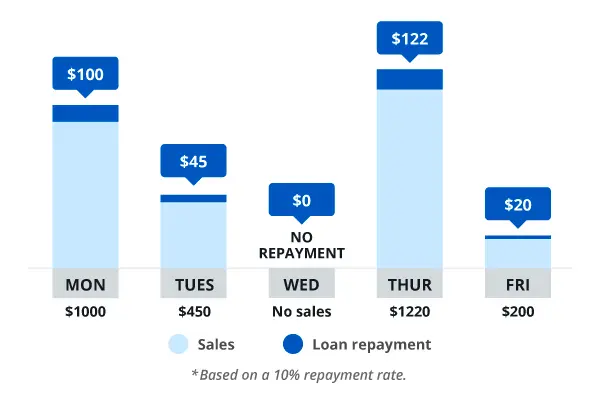 Housecall Pro flexible business financing graph