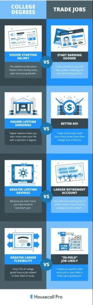 HCP college degree vs trade school infographic