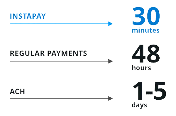 Instapay payment timeframe infographic