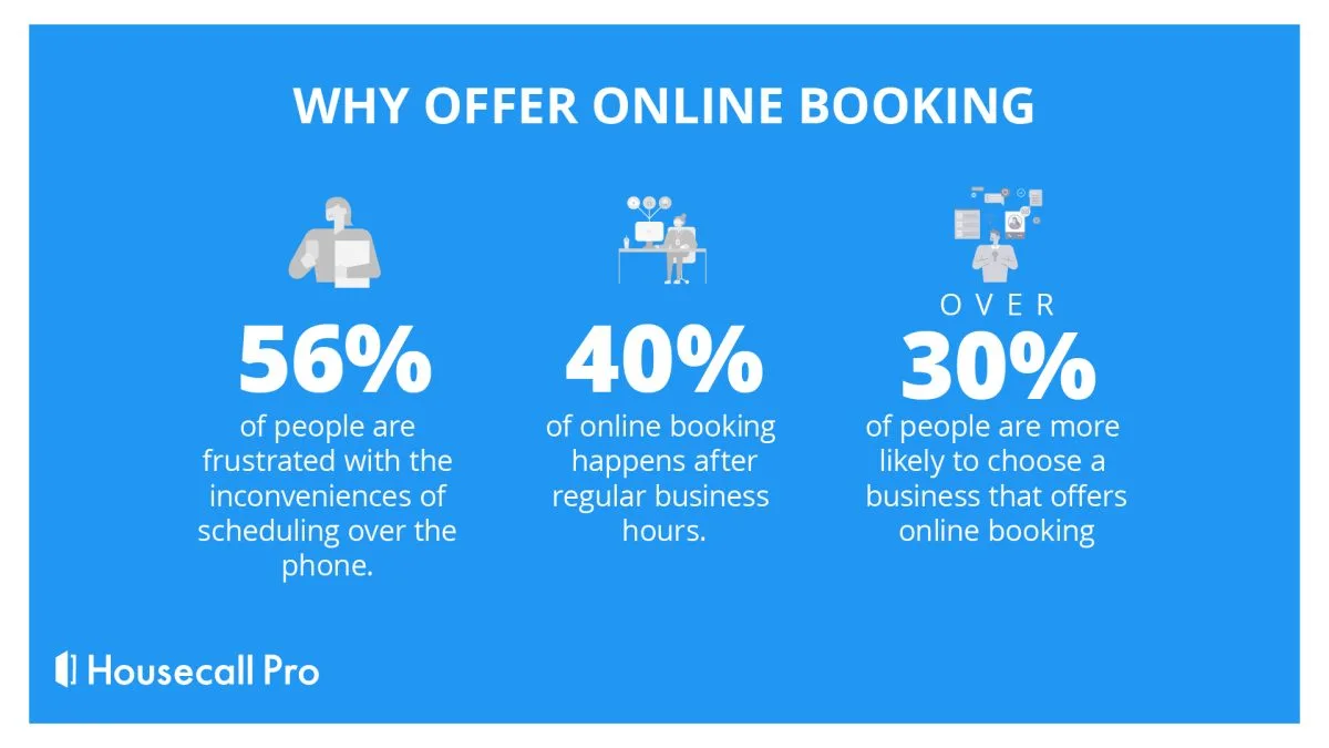 - Housecall Pro Why offer online booking graphic