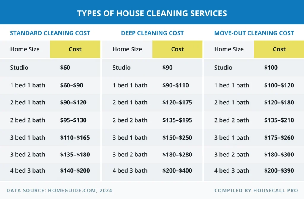 Types of house cleaning services pricing chart