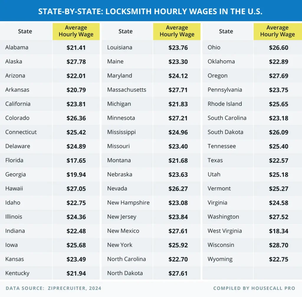 Housecall Pros Locksmith Hourly Wage in the U.S. Guide infographic 
