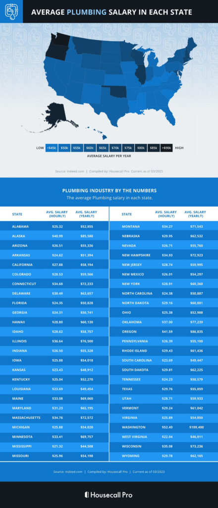 Housecall Pro plumber salary guide across the U.S infographic 