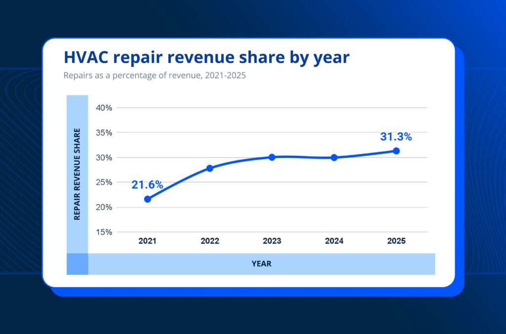 HVAC repair revenue share growth from 2021 to 2025
