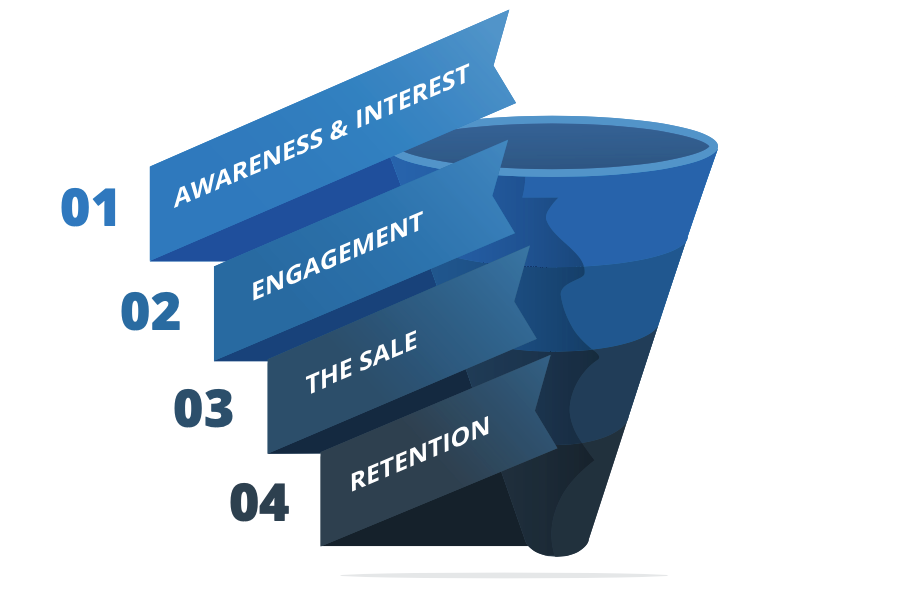 - Housecall Pro overview of the 4 stages of a sales funnel