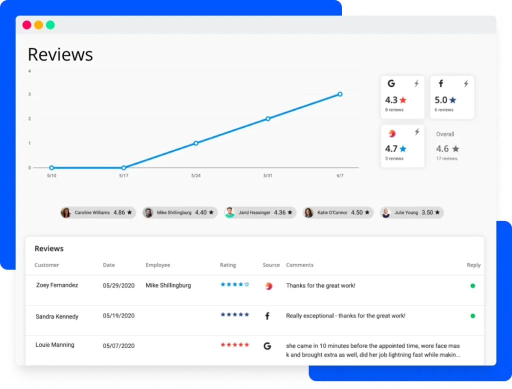 - Housecall Pro Review management software dashboard from Housecall Pro