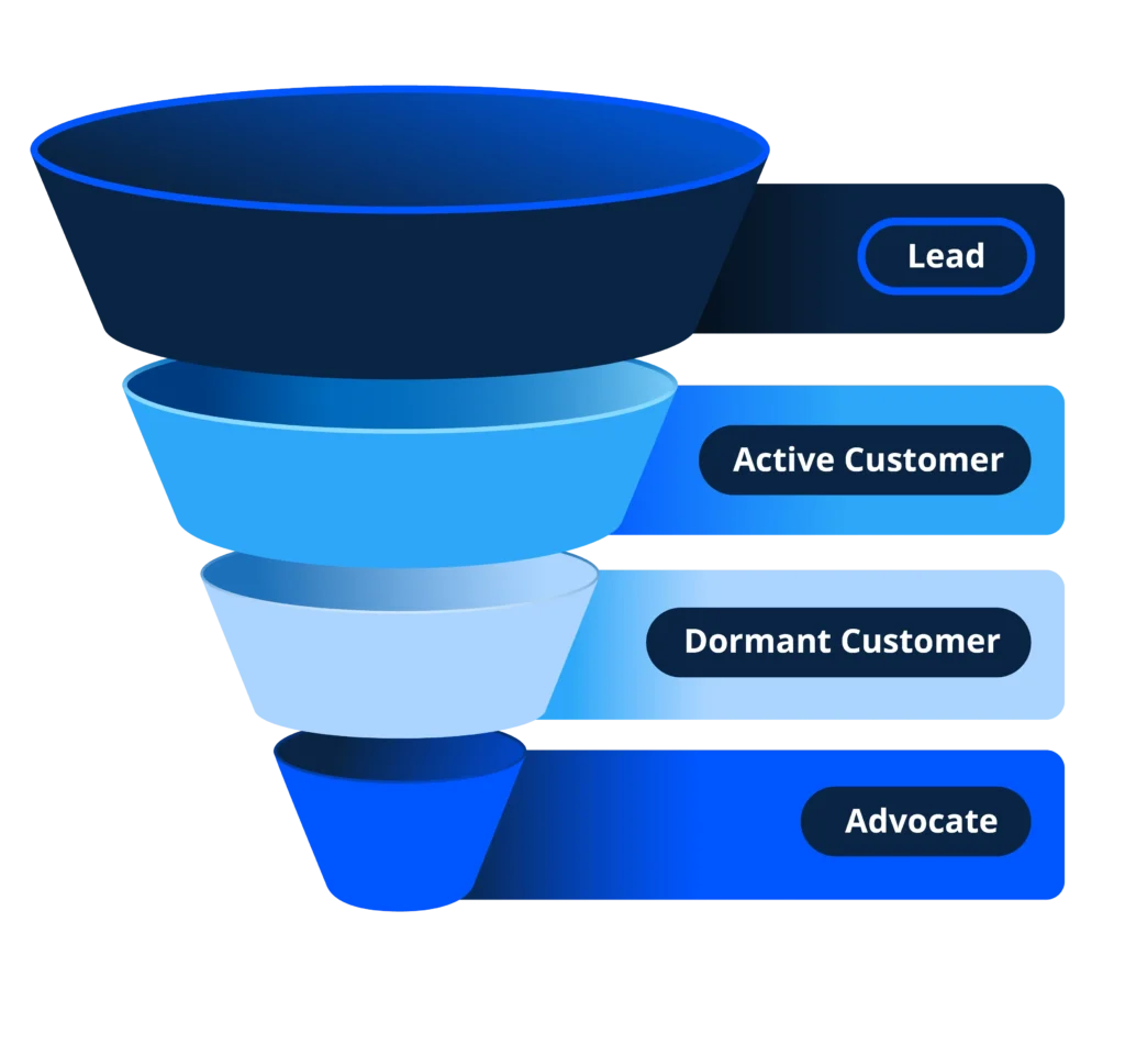 - Housecall Pro HCP 4 stage email marketing funnel