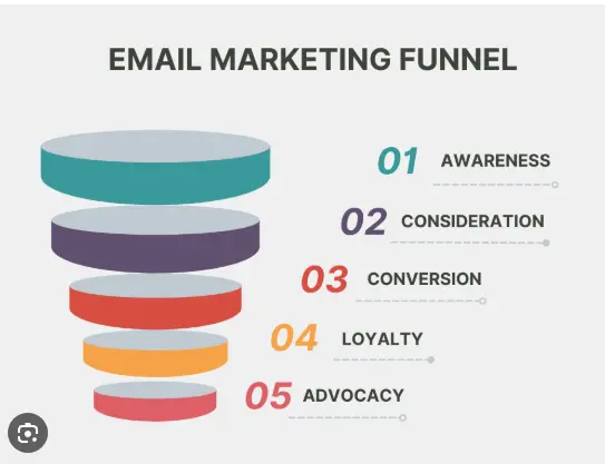 - Housecall Pro 5 stage Email marketing funnel diagram