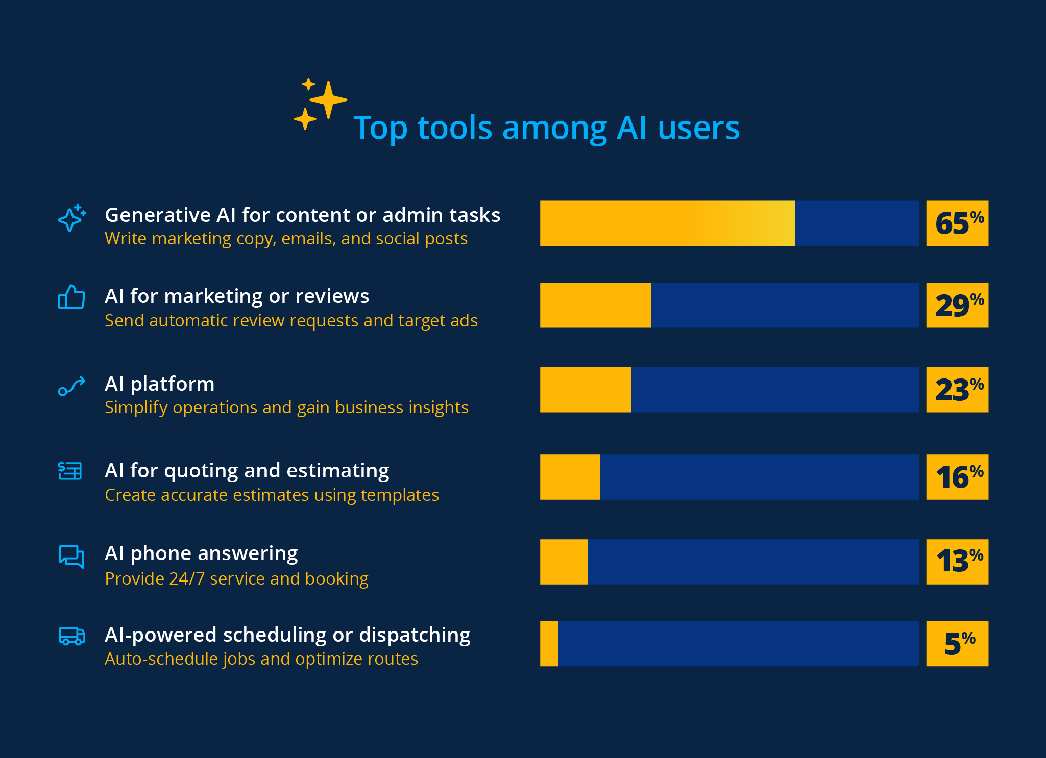 - Housecall Pro Top AI tools being used in home services