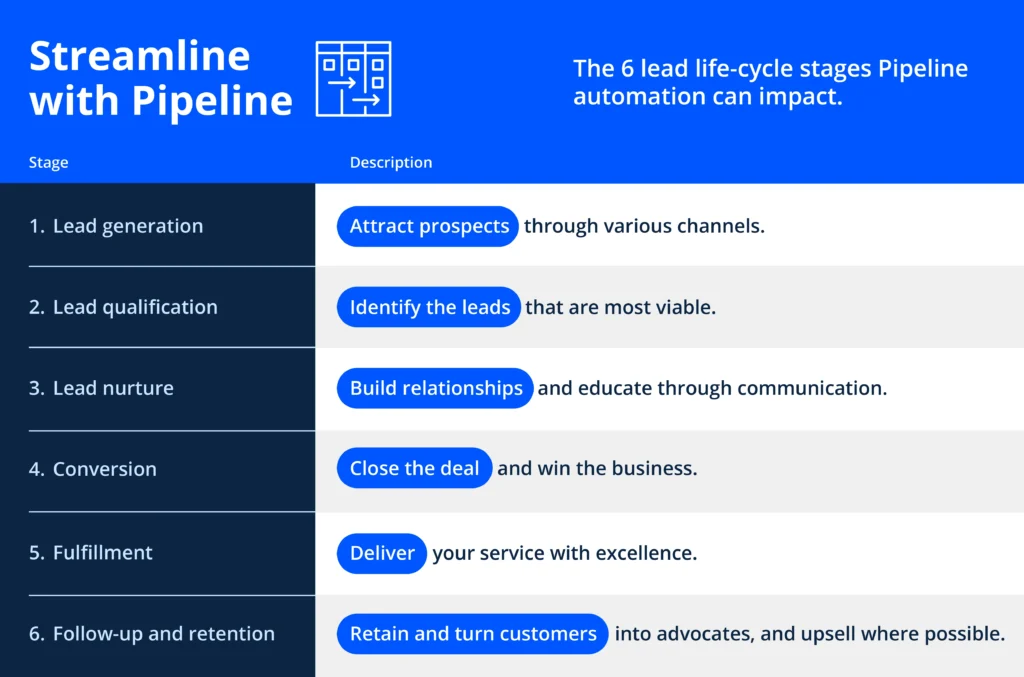 - Housecall Pro Sales pipeline 6 stage lead life cycle