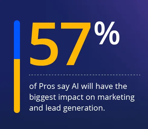 57% of Pros say AI impacts marketing & lead gen