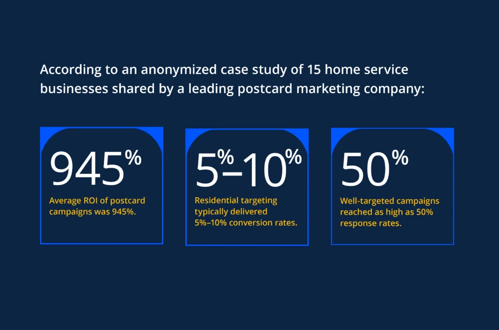 - Housecall Pro Statistics that show how effective direct mail marketing postcards are.
