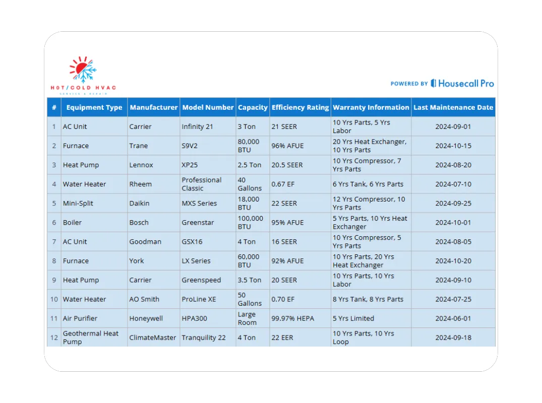 HVAC equipment tracking sheet example summarizing air conditioners, furnaces, and heat pumps with service data.