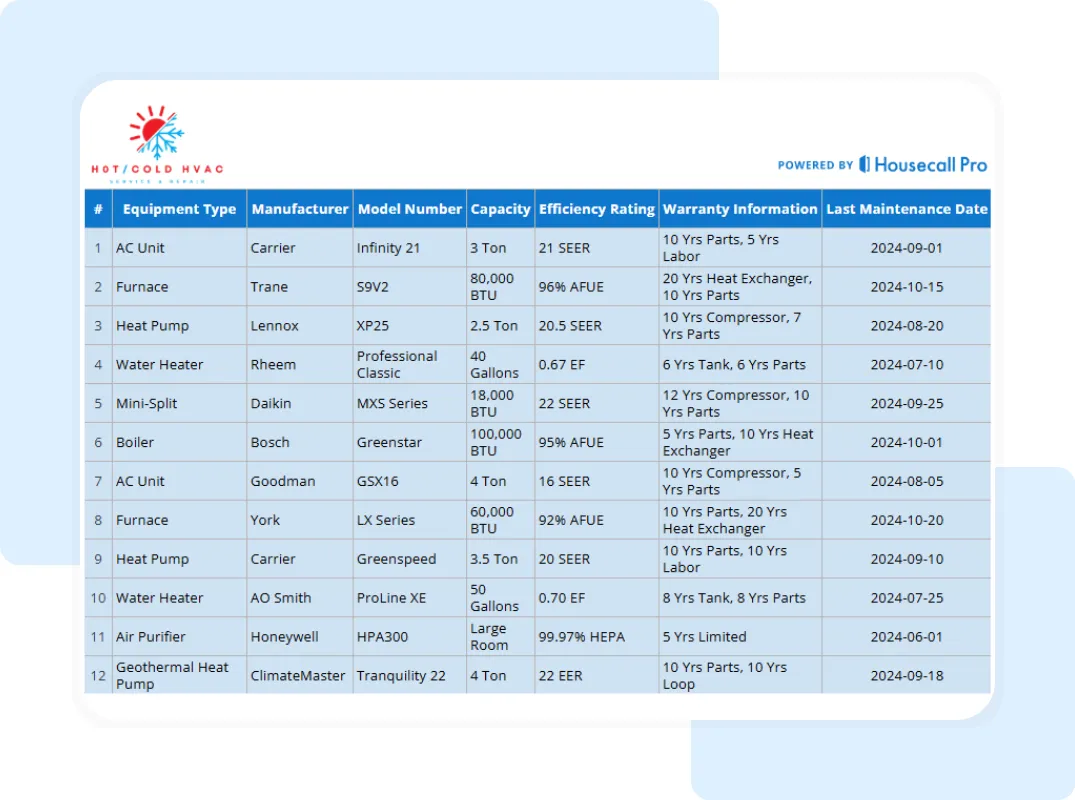 Detailed HVAC equipment inventory sheet showing equipment type, efficiency rating, warranty information, and last maintenance date.