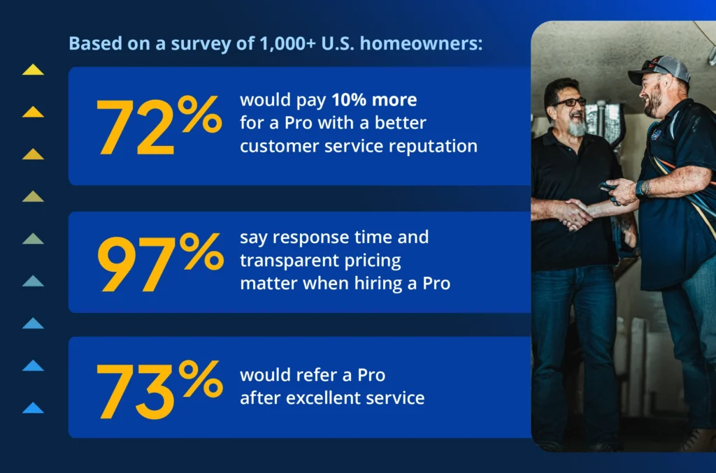 - Housecall Pro Customer service statistics: 70% of homeowners value useful tips from techs, 30% notice personalized thank-you notes after service.