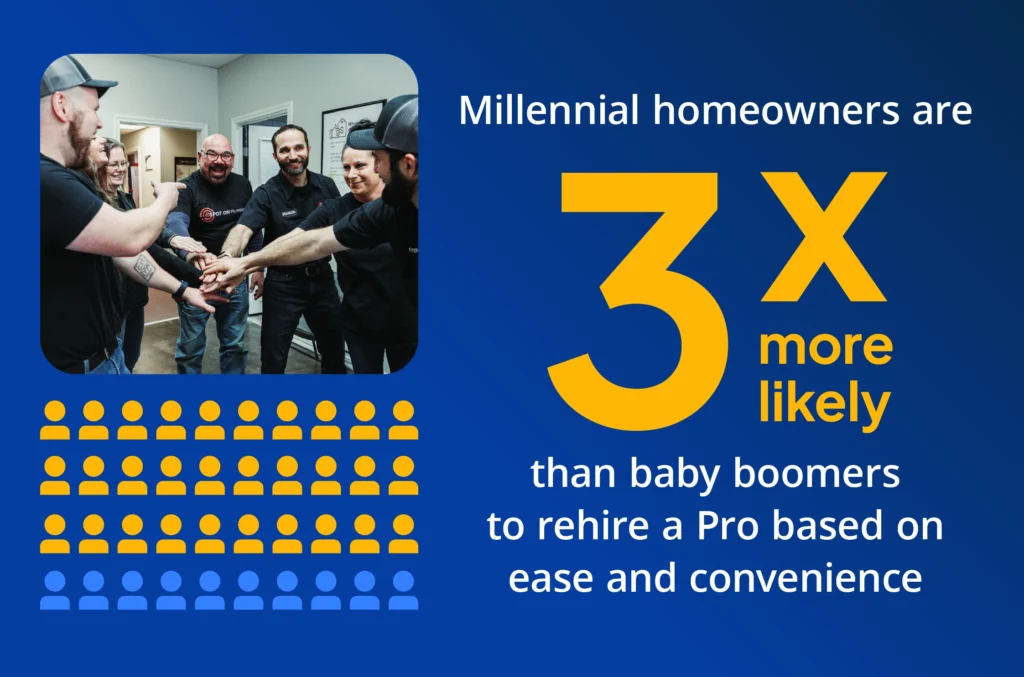 - Housecall Pro Customer service statistics show 68% of homeowners want photo/video proof of completed work, 92% influenced by past work visuals.