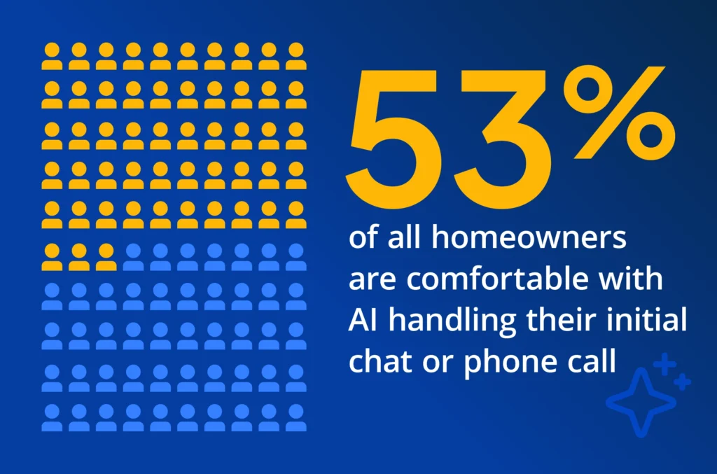 - Housecall Pro Customer service statistics show 53% of homeowners are comfortable with AI handling initial inquiries, improving speed and personalization.