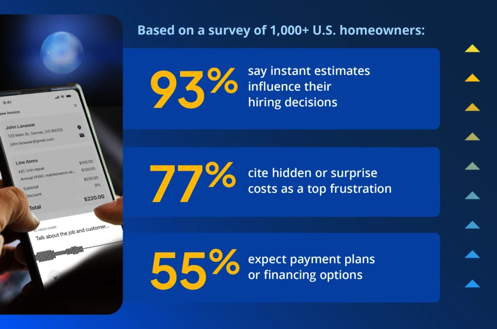 - Housecall Pro ustomer service statistics: 58% of homeowners reassured by technician photo/ID, 59% expect text updates, 35% frustrated by late arrivals.