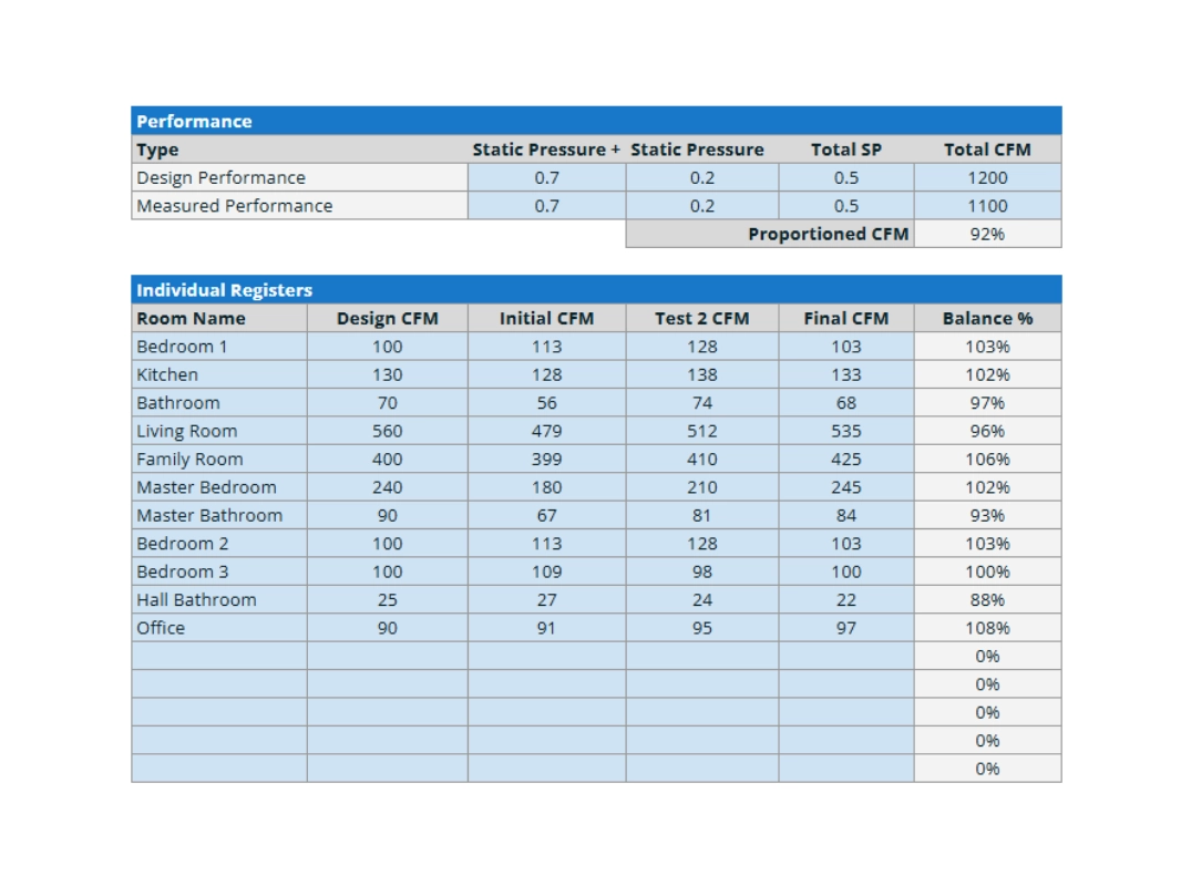 hvac air balance template report tab showing Proportioned CFM and CFM Balance for individual registers