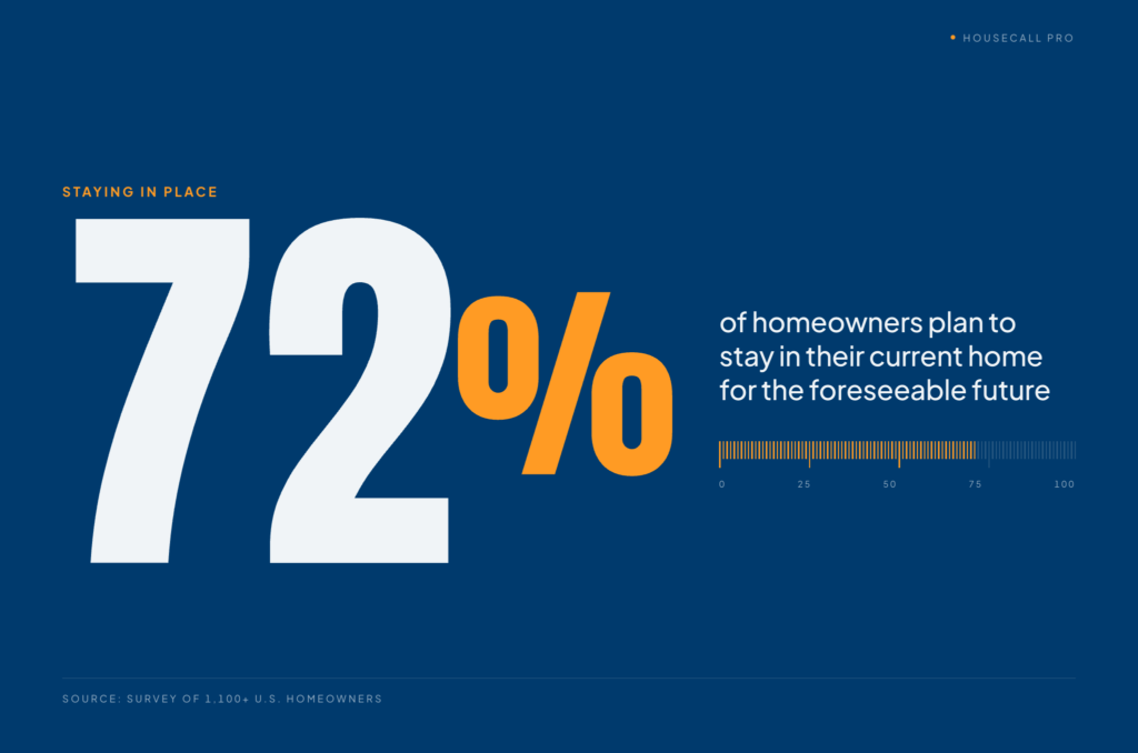 Statistic graphic showing 72% of homeowners plan to stay in their current home for the foreseeable future, according to a survey of 1,100+ U.S. homeowners by Housecall Pro.