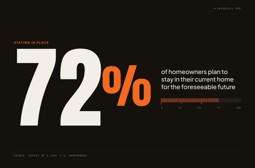 Statistic graphic showing 72% of homeowners plan to stay in their current home for the foreseeable future, according to a survey of 1,100+ U.S. homeowners by Housecall Pro.