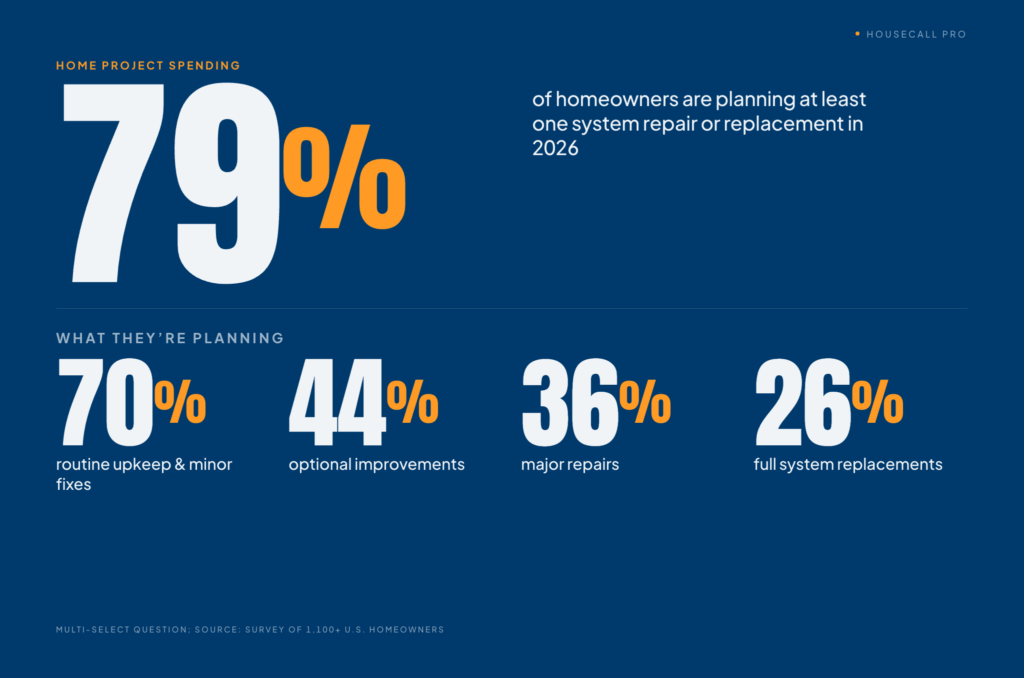 Data graphic showing 79% of homeowners plan at least one system repair or replacement in 2026. Breakdown: 70% routine upkeep and minor fixes, 44% optional improvements, 36% major repairs, 26% full system replacements. Source: survey of 1,100+ U.S. homeowners.