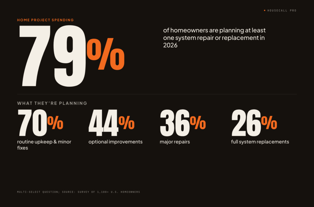 Data graphic showing 79% of homeowners plan at least one system repair or replacement in 2026. Breakdown: 70% routine upkeep and minor fixes, 44% optional improvements, 36% major repairs, 26% full system replacements. Source: survey of 1,100+ U.S. homeowners.