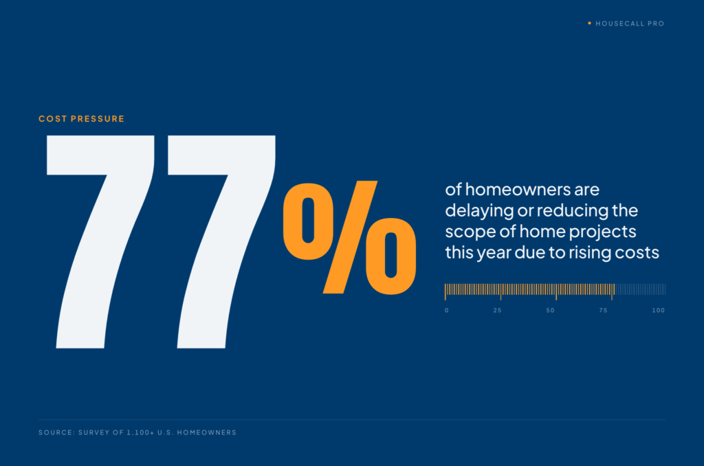 Statistic graphic showing 77% of homeowners are delaying or reducing the scope of home projects in 2026 due to rising costs, according to a survey of 1,100+ U.S. homeowners by Housecall Pro.