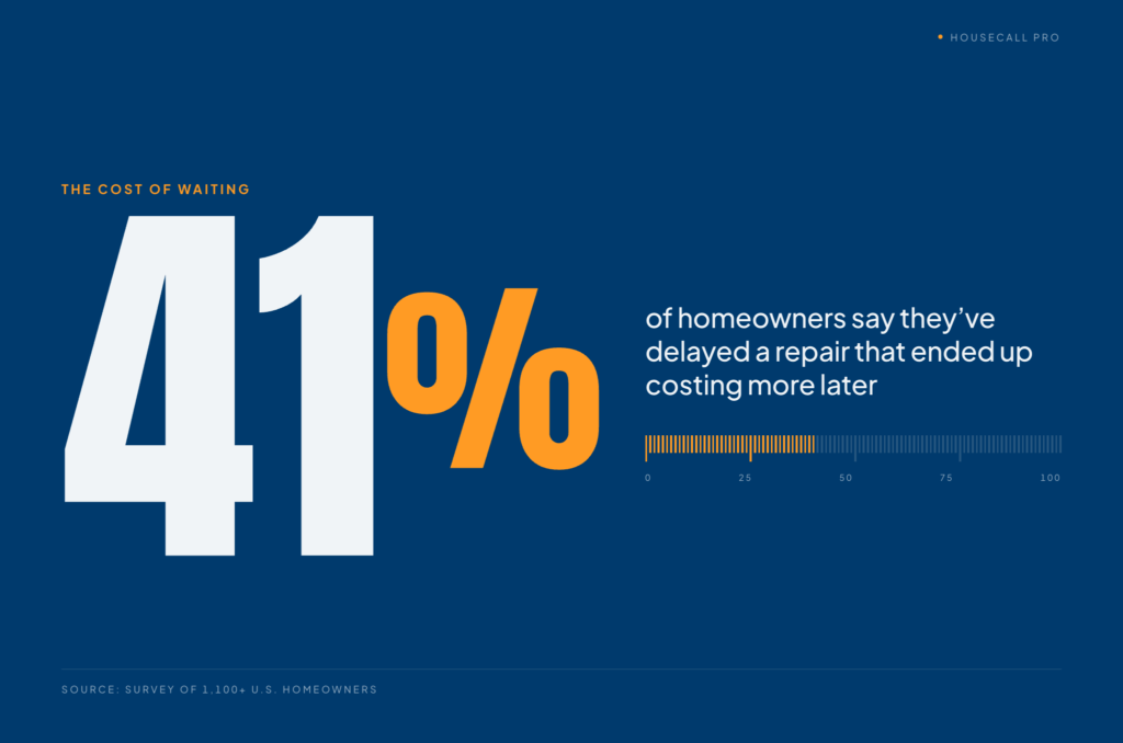 Statistic graphic showing 41% of homeowners say they've delayed a repair that ended up costing more later. Source: survey of 1,100+ U.S. homeowners by Housecall Pro.
