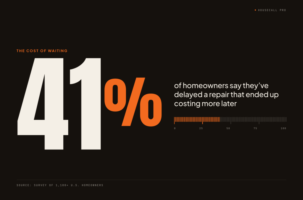 Statistic graphic showing 41% of homeowners say they've delayed a repair that ended up costing more later. Source: survey of 1,100+ U.S. homeowners by Housecall Pro.