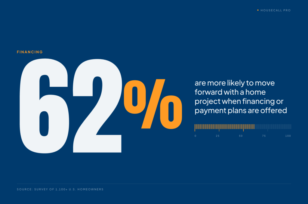 Statistic graphic showing 62% of homeowners are more likely to move forward with a home project when financing or payment plans are offered. Source: survey of 1,100+ U.S. homeowners by Housecall Pro.