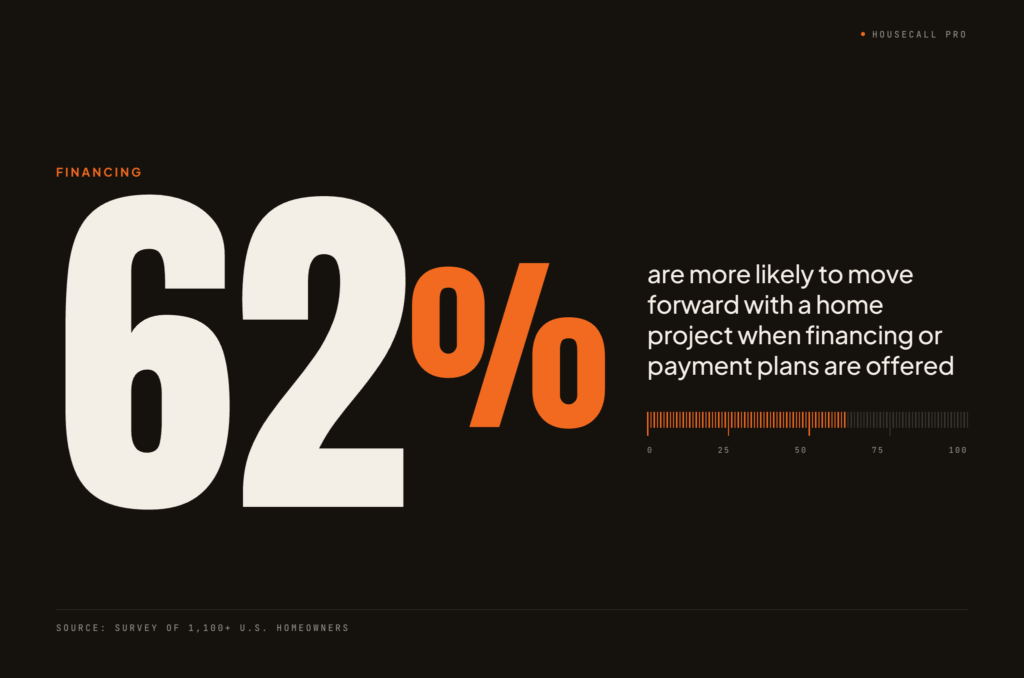 Statistic graphic showing 62% of homeowners are more likely to move forward with a home project when financing or payment plans are offered. Source: survey of 1,100+ U.S. homeowners by Housecall Pro.