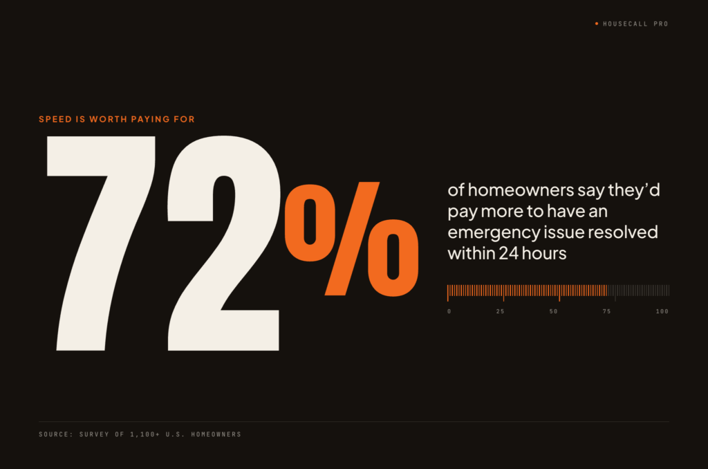 Statistic graphic showing 72% of homeowners say they'd pay more to have an emergency issue resolved within 24 hours. Source: survey of 1,100+ U.S. homeowners by Housecall Pro.