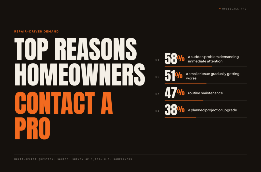 Bar chart showing the top reasons homeowners contact a home service pro: 58% a sudden problem demanding immediate attention, 51% a smaller issue gradually getting worse, 47% routine maintenance, 38% a planned project or upgrade. Source: survey of 1,100+ U.S. homeowners by Housecall Pro.
